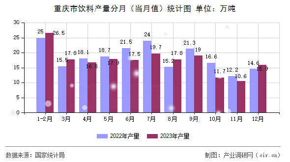 重慶市飲料產(chǎn)量分月（當(dāng)月值）統(tǒng)計(jì)圖