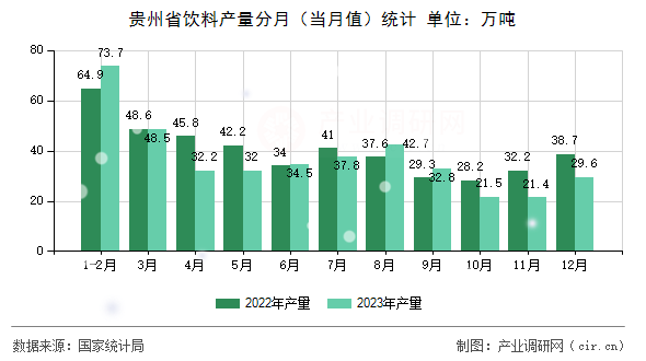 貴州省飲料產(chǎn)量分月（當(dāng)月值）統(tǒng)計