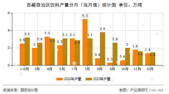 西藏自治區(qū)飲料產(chǎn)量分月（當月值）統(tǒng)計圖