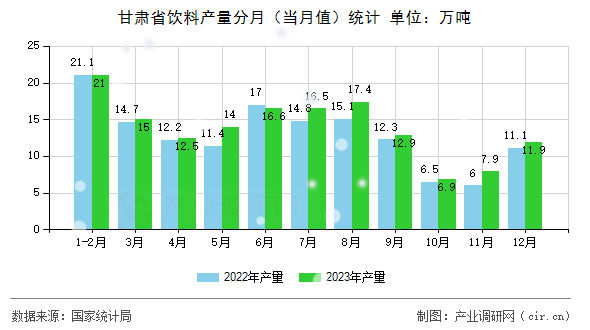 甘肅省飲料產(chǎn)量分月（當(dāng)月值）統(tǒng)計(jì)