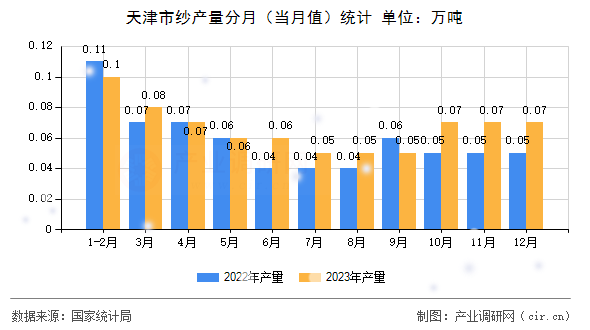 天津市紗產(chǎn)量分月（當(dāng)月值）統(tǒng)計(jì)
