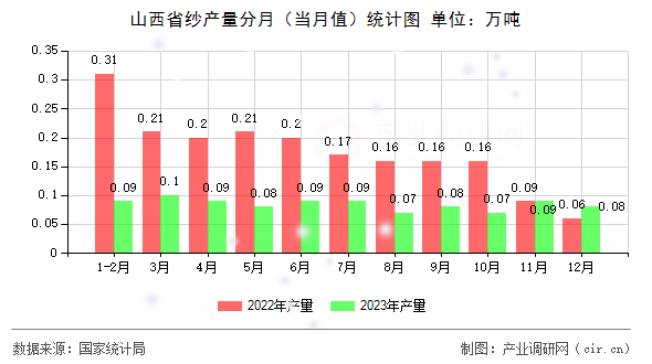 山西省紗產(chǎn)量分月（當月值）統(tǒng)計圖