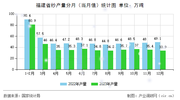 福建省紗產(chǎn)量分月（當(dāng)月值）統(tǒng)計(jì)圖