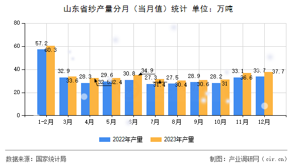 山東省紗產(chǎn)量分月（當月值）統(tǒng)計