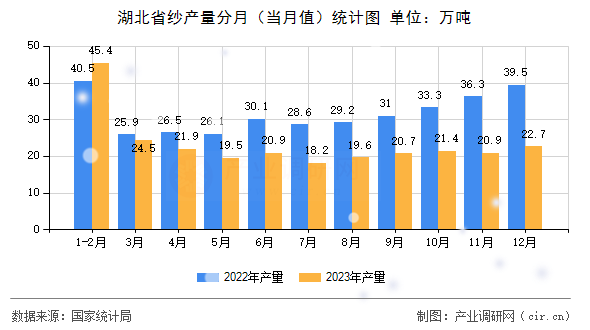 湖北省紗產(chǎn)量分月（當月值）統(tǒng)計圖