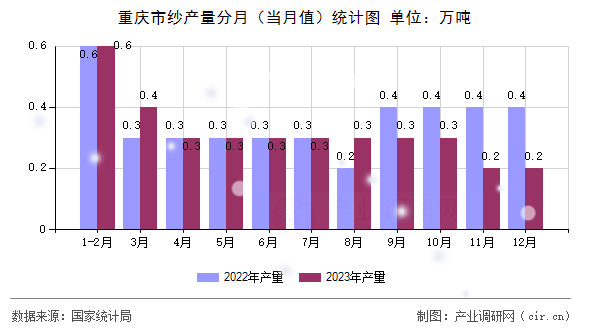重慶市紗產(chǎn)量分月（當(dāng)月值）統(tǒng)計(jì)圖