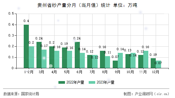 貴州省紗產(chǎn)量分月（當(dāng)月值）統(tǒng)計(jì)