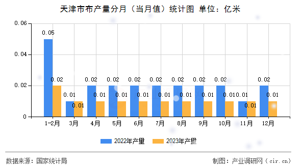 天津市布產(chǎn)量分月（當(dāng)月值）統(tǒng)計(jì)圖