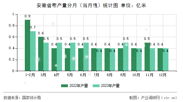 安徽省布產(chǎn)量分月（當(dāng)月值）統(tǒng)計圖