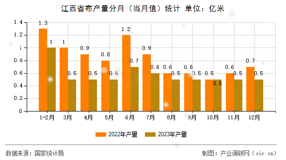 江西省布產(chǎn)量分月（當(dāng)月值）統(tǒng)計(jì)