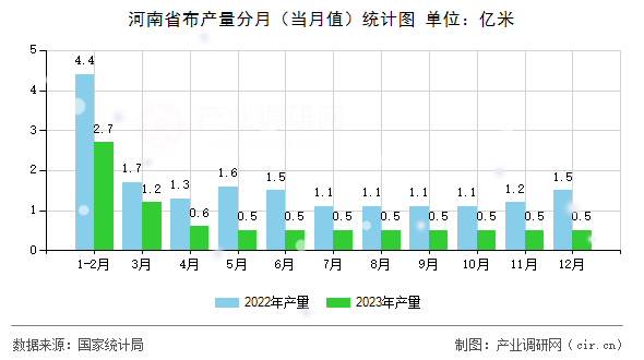 河南省布產(chǎn)量分月（當(dāng)月值）統(tǒng)計(jì)圖