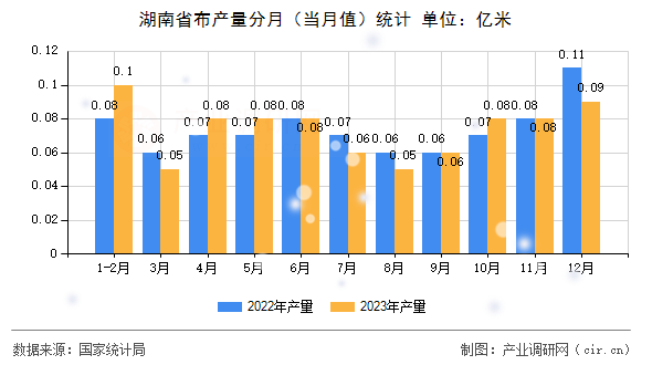 湖南省布產量分月（當月值）統(tǒng)計