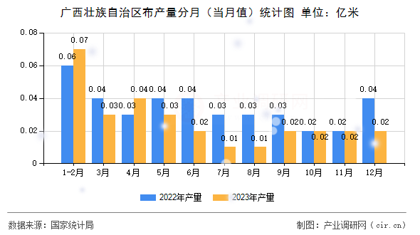 廣西壯族自治區(qū)布產(chǎn)量分月（當(dāng)月值）統(tǒng)計(jì)圖