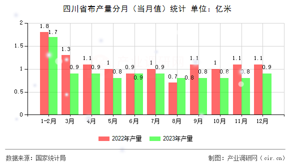 四川省布產(chǎn)量分月（當(dāng)月值）統(tǒng)計(jì)