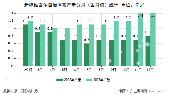 新疆維吾爾自治區(qū)布產(chǎn)量分月（當月值）統(tǒng)計