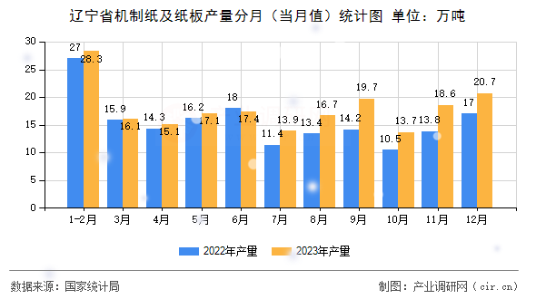 遼寧省機制紙及紙板產量分月（當月值）統(tǒng)計圖