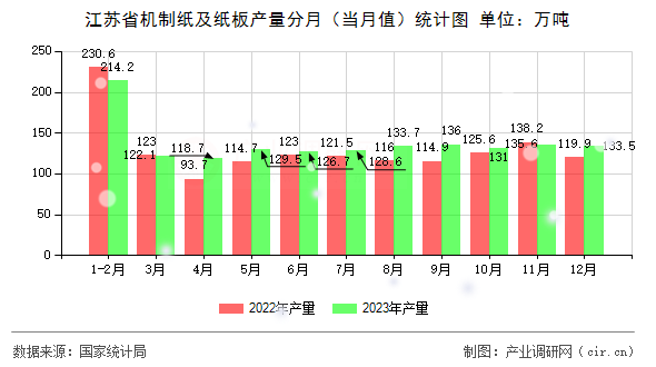 江蘇省機制紙及紙板產量分月（當月值）統(tǒng)計圖