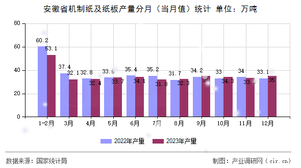 安徽省機(jī)制紙及紙板產(chǎn)量分月（當(dāng)月值）統(tǒng)計(jì)