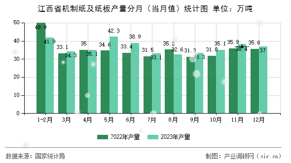 江西省機制紙及紙板產(chǎn)量分月（當月值）統(tǒng)計圖