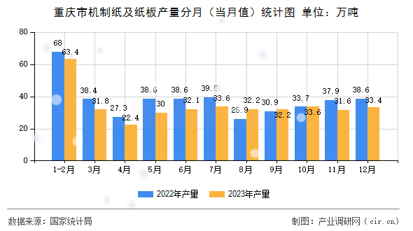重慶市機(jī)制紙及紙板產(chǎn)量分月（當(dāng)月值）統(tǒng)計(jì)圖