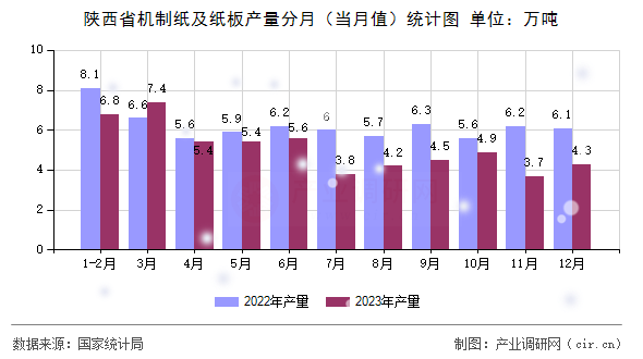 陜西省機(jī)制紙及紙板產(chǎn)量分月（當(dāng)月值）統(tǒng)計(jì)圖