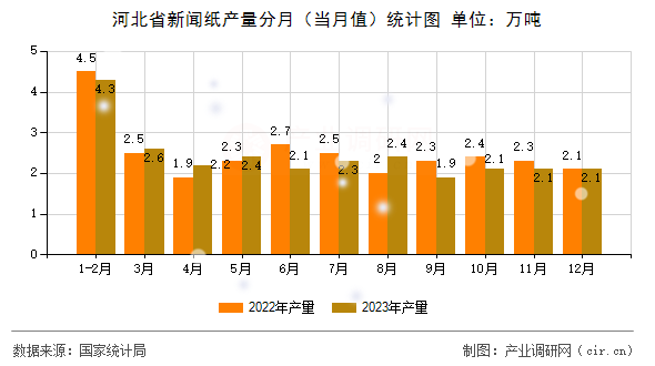 河北省新聞紙產(chǎn)量分月（當(dāng)月值）統(tǒng)計(jì)圖