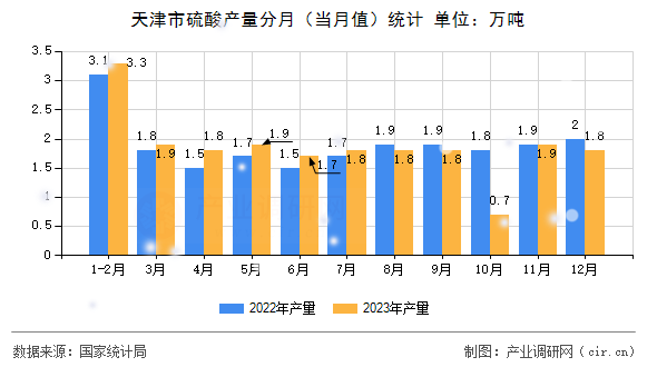 天津市硫酸產(chǎn)量分月（當(dāng)月值）統(tǒng)計(jì)
