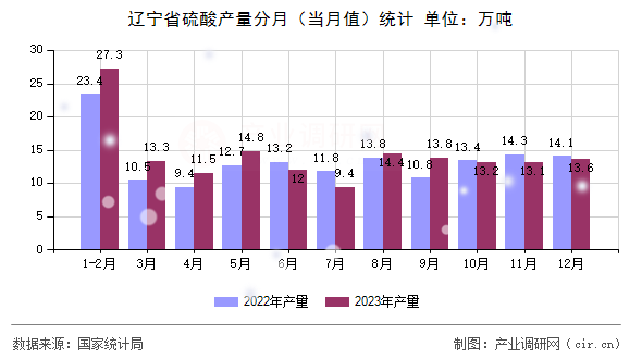 遼寧省硫酸產量分月（當月值）統(tǒng)計