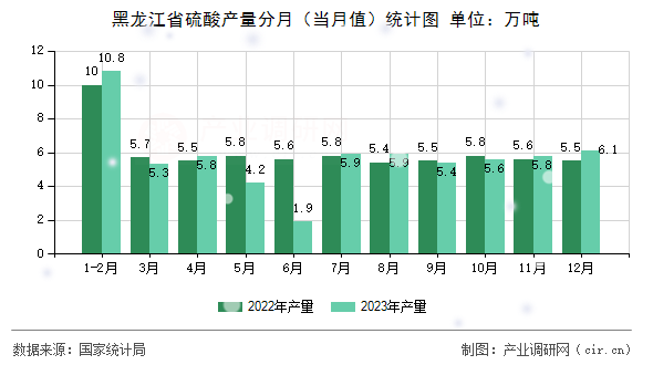 黑龍江省硫酸產(chǎn)量分月（當(dāng)月值）統(tǒng)計(jì)圖