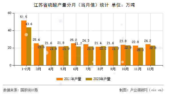 江蘇省硫酸產(chǎn)量分月（當(dāng)月值）統(tǒng)計