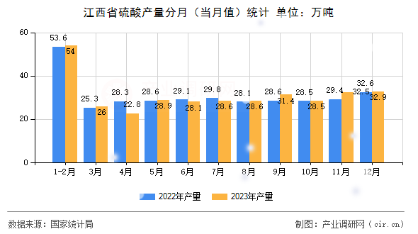江西省硫酸產(chǎn)量分月（當(dāng)月值）統(tǒng)計(jì)