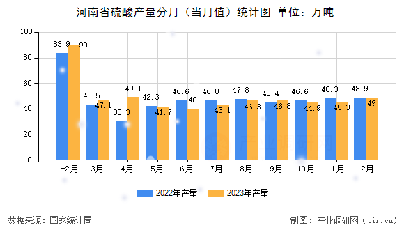 河南省硫酸產(chǎn)量分月（當(dāng)月值）統(tǒng)計(jì)圖