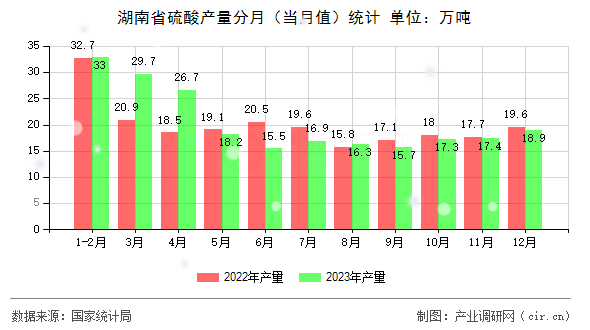 湖南省硫酸產(chǎn)量分月（當月值）統(tǒng)計