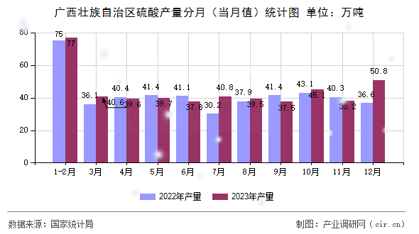 廣西壯族自治區(qū)硫酸產(chǎn)量分月（當(dāng)月值）統(tǒng)計圖