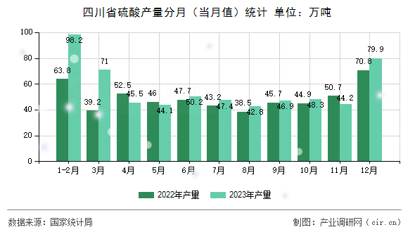 四川省硫酸產(chǎn)量分月（當月值）統(tǒng)計