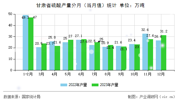 甘肅省硫酸產量分月（當月值）統(tǒng)計