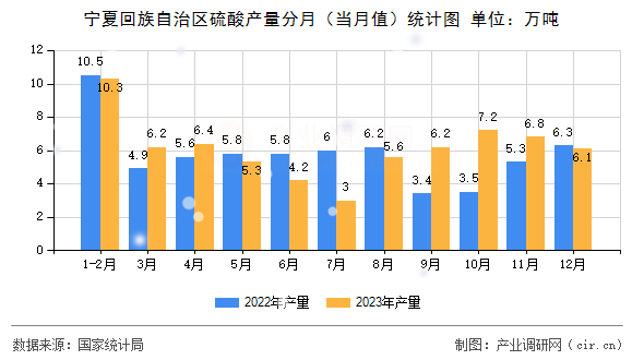 寧夏回族自治區(qū)硫酸產(chǎn)量分月（當(dāng)月值）統(tǒng)計(jì)圖