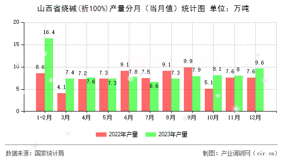 山西省燒堿(折100%)產(chǎn)量分月（當(dāng)月值）統(tǒng)計(jì)圖
