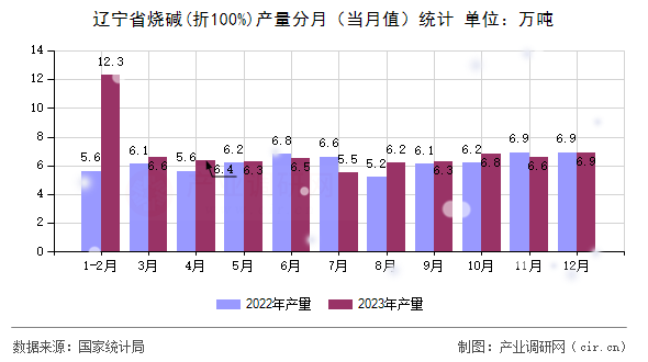 遼寧省燒堿(折100%)產(chǎn)量分月（當(dāng)月值）統(tǒng)計