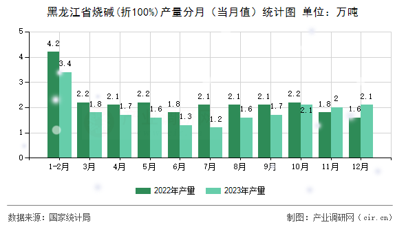 黑龍江省燒堿(折100%)產(chǎn)量分月（當(dāng)月值）統(tǒng)計(jì)圖