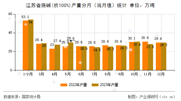江蘇省燒堿(折100%)產(chǎn)量分月（當(dāng)月值）統(tǒng)計(jì)