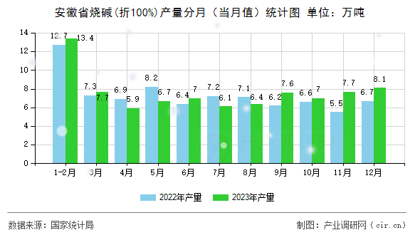 安徽省燒堿(折100%)產(chǎn)量分月（當(dāng)月值）統(tǒng)計(jì)圖