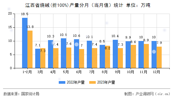 江西省燒堿(折100%)產(chǎn)量分月（當(dāng)月值）統(tǒng)計
