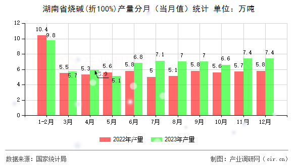 湖南省燒堿(折100%)產(chǎn)量分月（當(dāng)月值）統(tǒng)計(jì)