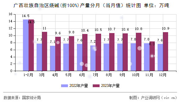 廣西壯族自治區(qū)燒堿(折100%)產(chǎn)量分月（當月值）統(tǒng)計圖