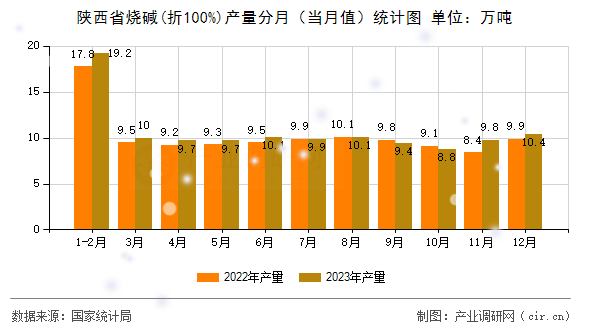陜西省燒堿(折100%)產(chǎn)量分月（當(dāng)月值）統(tǒng)計(jì)圖