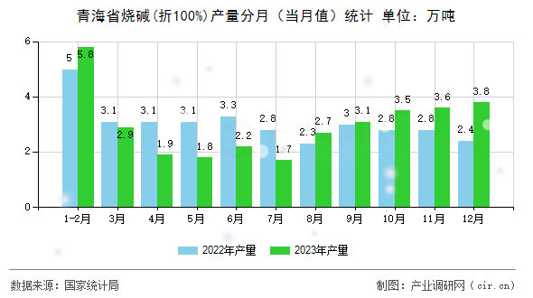 青海省燒堿(折100%)產(chǎn)量分月（當月值）統(tǒng)計
