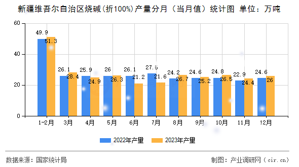 新疆維吾爾自治區(qū)燒堿(折100%)產(chǎn)量分月（當月值）統(tǒng)計圖