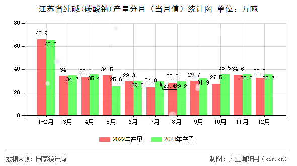 江蘇省純堿(碳酸鈉)產(chǎn)量分月（當(dāng)月值）統(tǒng)計(jì)圖