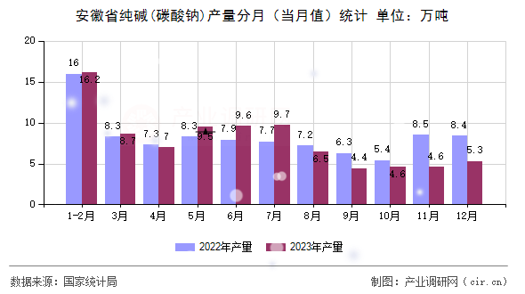 安徽省純堿(碳酸鈉)產(chǎn)量分月（當(dāng)月值）統(tǒng)計(jì)
